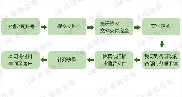 美國(guó)公司注銷(xiāo)流程圖