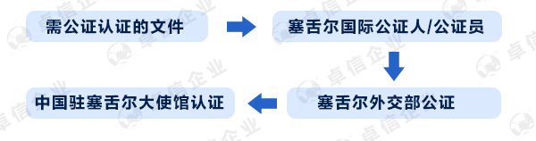 塞舌爾公司國(guó)內(nèi)投資公證的流程