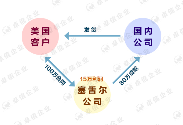 塞舌爾離岸公司0報稅政策是真的嗎？