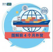外貿(mào)業(yè)務(wù)熱火朝天 | 前4個月我國外貿(mào)進(jìn)出口同比增長28.5%！