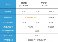 注意！歐洲電子商務(wù)增值稅法規(guī)7月1生效,亞馬遜賣家要做什么
