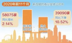 增長(zhǎng)！增長(zhǎng)！疫情背景下新加坡公司新注冊(cè)數(shù)量逆勢(shì)增長(zhǎng)！
