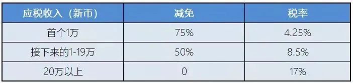 新加坡稅務(wù)政策：新加坡企業(yè)所得稅減免計(jì)劃！