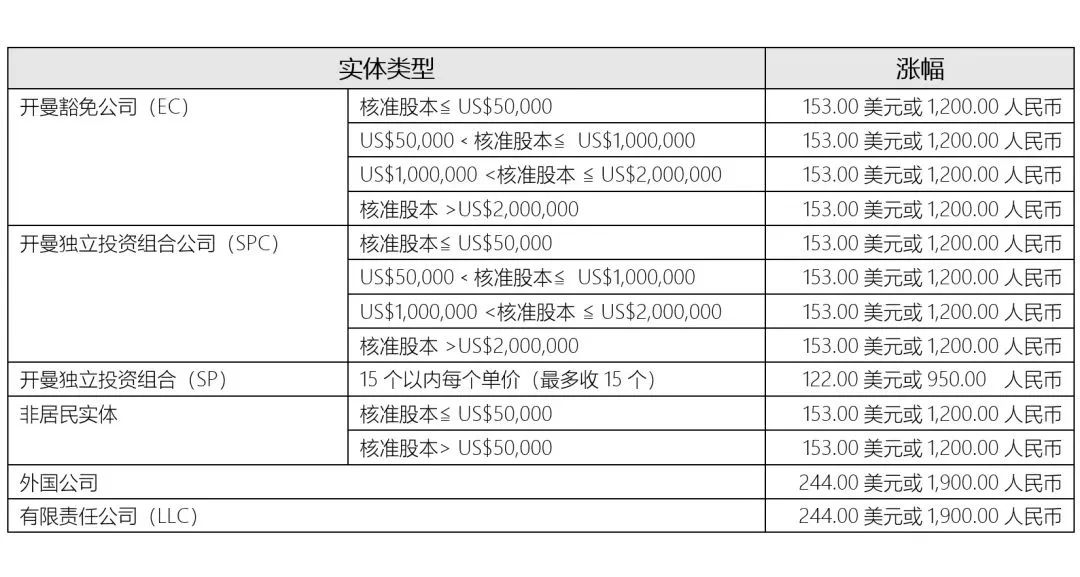 重要通知!2024年1月1日起，開曼公司年費(fèi)將上漲!